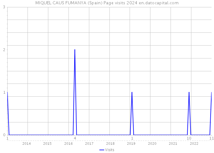 MIQUEL CAUS FUMANYA (Spain) Page visits 2024 
