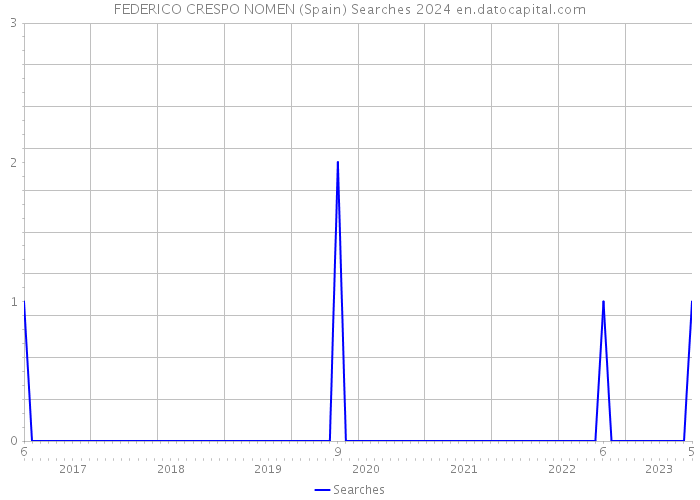 FEDERICO CRESPO NOMEN (Spain) Searches 2024 