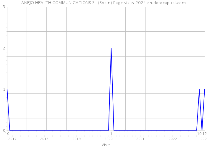 ANEJO HEALTH COMMUNICATIONS SL (Spain) Page visits 2024 