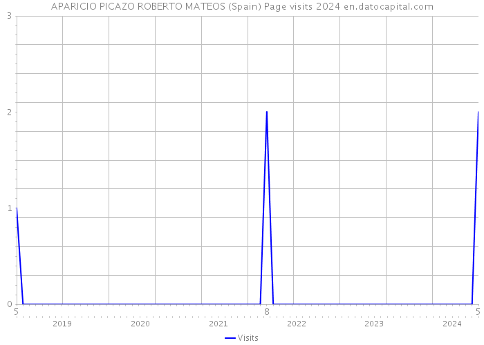 APARICIO PICAZO ROBERTO MATEOS (Spain) Page visits 2024 