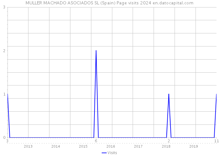 MULLER MACHADO ASOCIADOS SL (Spain) Page visits 2024 