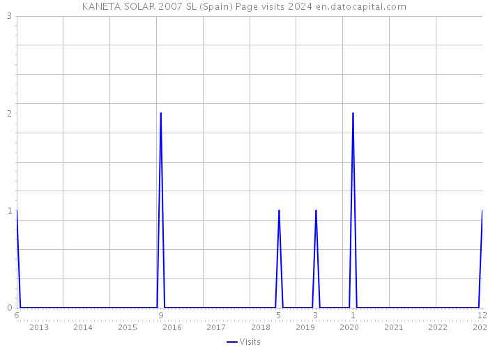 KANETA SOLAR 2007 SL (Spain) Page visits 2024 