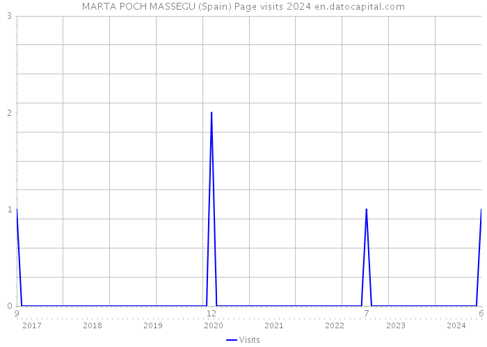 MARTA POCH MASSEGU (Spain) Page visits 2024 