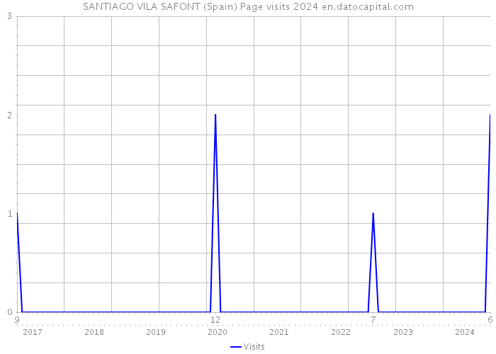 SANTIAGO VILA SAFONT (Spain) Page visits 2024 