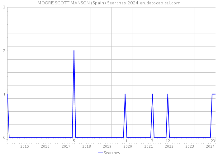 MOORE SCOTT MANSON (Spain) Searches 2024 