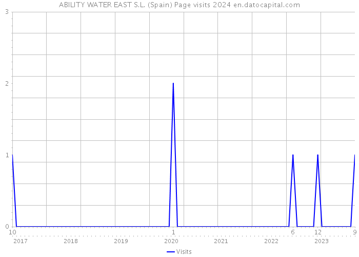 ABILITY WATER EAST S.L. (Spain) Page visits 2024 