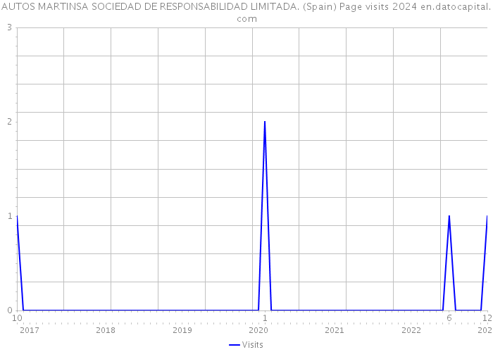 AUTOS MARTINSA SOCIEDAD DE RESPONSABILIDAD LIMITADA. (Spain) Page visits 2024 