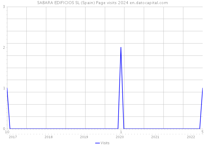 SABARA EDIFICIOS SL (Spain) Page visits 2024 