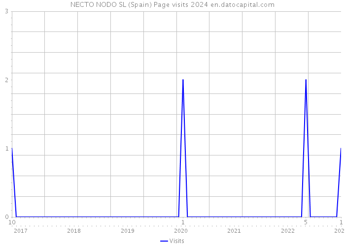 NECTO NODO SL (Spain) Page visits 2024 