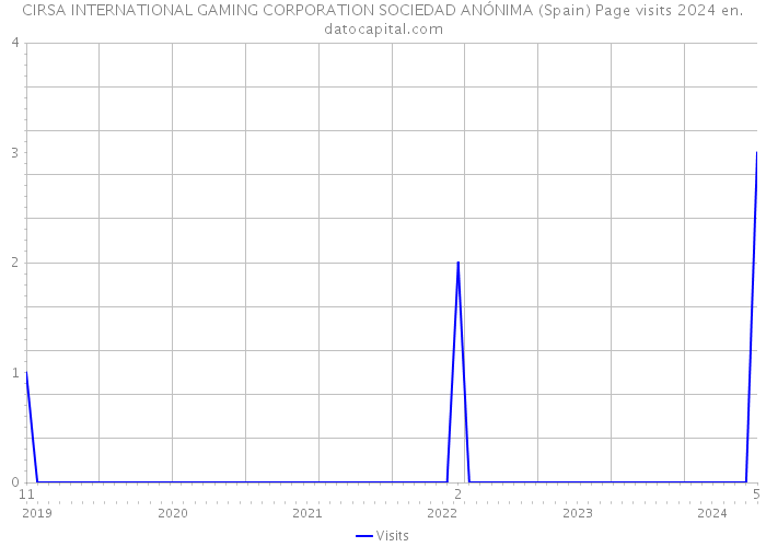 CIRSA INTERNATIONAL GAMING CORPORATION SOCIEDAD ANÓNIMA (Spain) Page visits 2024 
