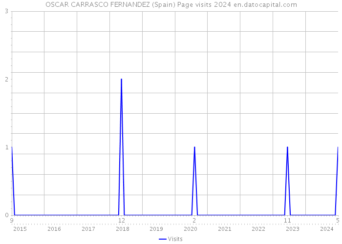 OSCAR CARRASCO FERNANDEZ (Spain) Page visits 2024 