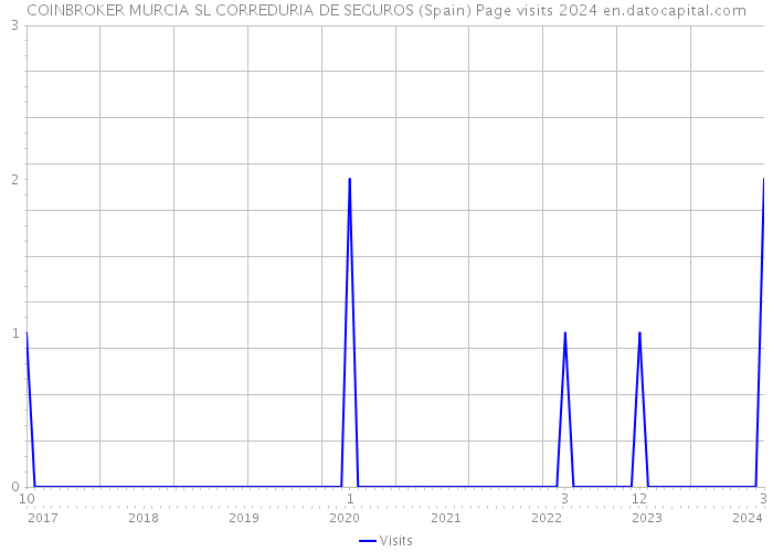 COINBROKER MURCIA SL CORREDURIA DE SEGUROS (Spain) Page visits 2024 