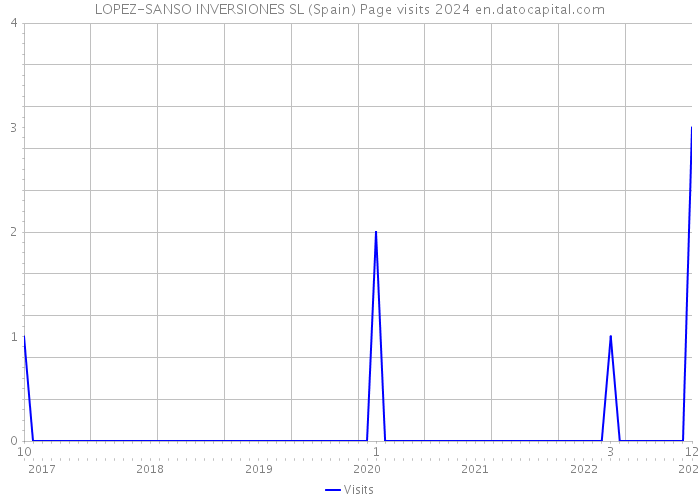 LOPEZ-SANSO INVERSIONES SL (Spain) Page visits 2024 