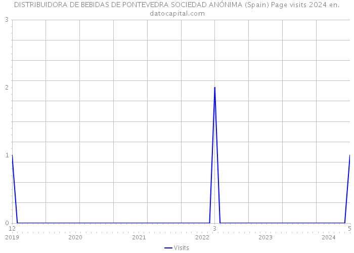 DISTRIBUIDORA DE BEBIDAS DE PONTEVEDRA SOCIEDAD ANÓNIMA (Spain) Page visits 2024 