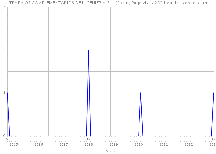 TRABAJOS COMPLEMENTARIOS DE INGENIERIA S.L. (Spain) Page visits 2024 