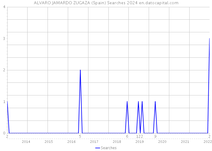 ALVARO JAMARDO ZUGAZA (Spain) Searches 2024 