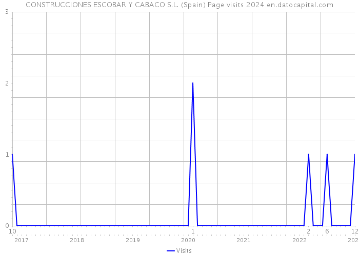 CONSTRUCCIONES ESCOBAR Y CABACO S.L. (Spain) Page visits 2024 