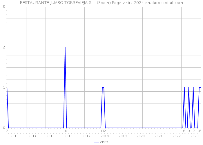 RESTAURANTE JUMBO TORREVIEJA S.L. (Spain) Page visits 2024 