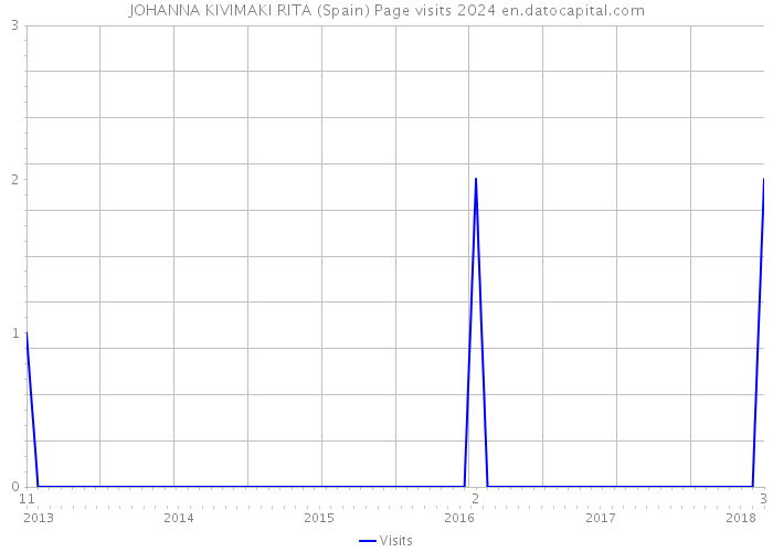 JOHANNA KIVIMAKI RITA (Spain) Page visits 2024 
