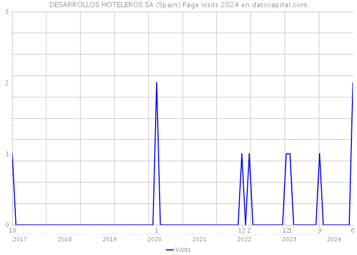 DESARROLLOS HOTELEROS SA (Spain) Page visits 2024 