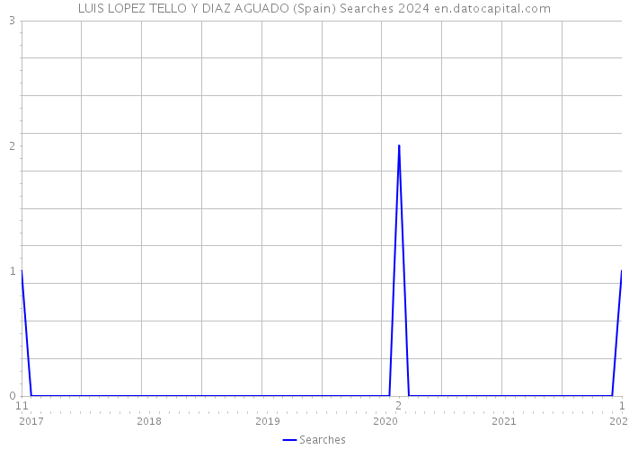 LUIS LOPEZ TELLO Y DIAZ AGUADO (Spain) Searches 2024 