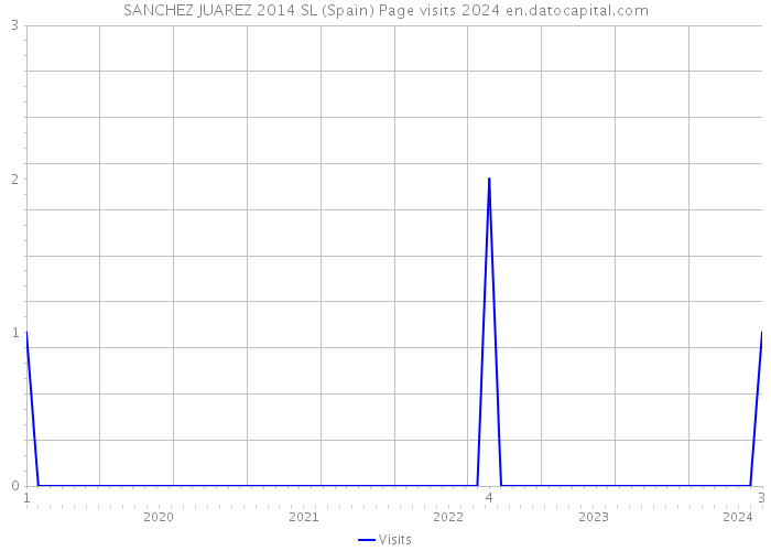 SANCHEZ JUAREZ 2014 SL (Spain) Page visits 2024 