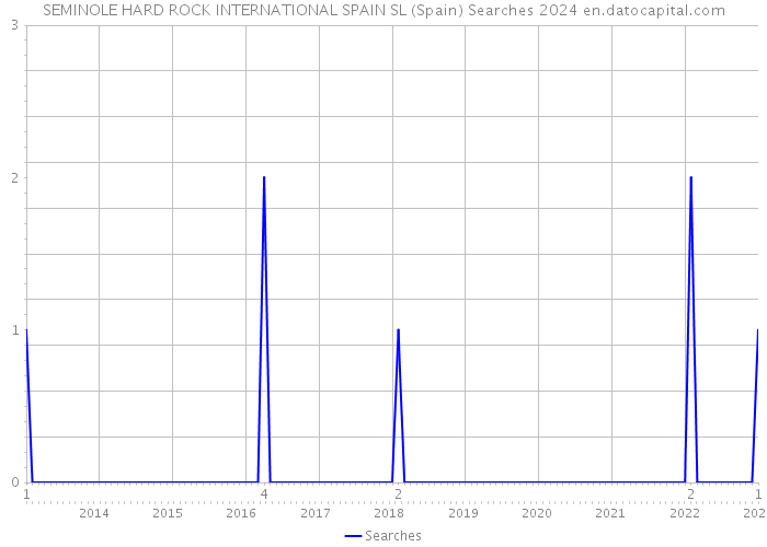 SEMINOLE HARD ROCK INTERNATIONAL SPAIN SL (Spain) Searches 2024 