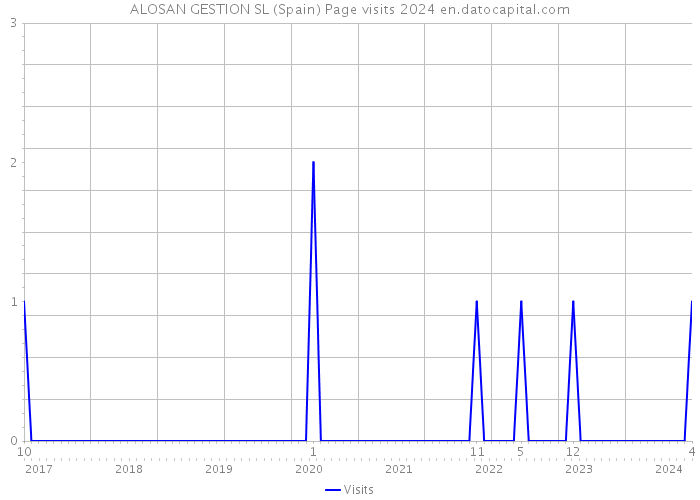 ALOSAN GESTION SL (Spain) Page visits 2024 