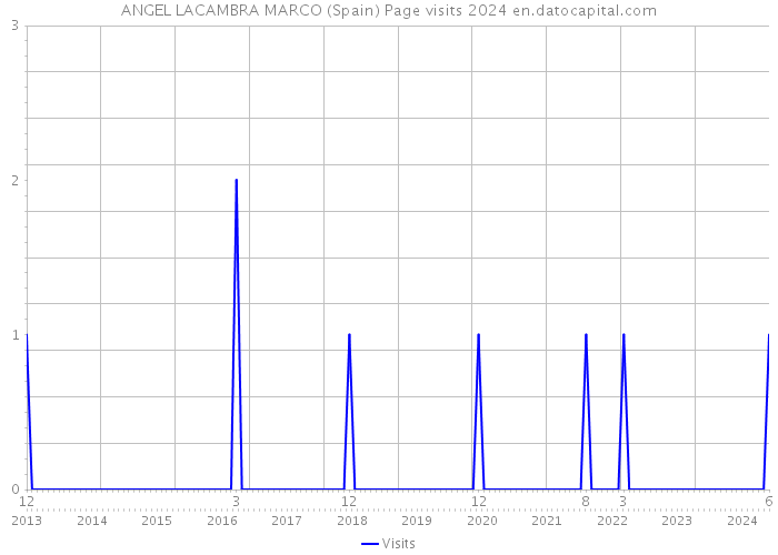 ANGEL LACAMBRA MARCO (Spain) Page visits 2024 