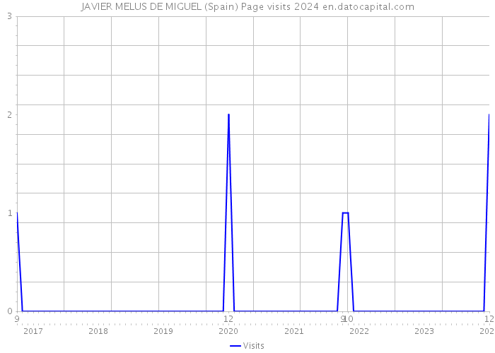 JAVIER MELUS DE MIGUEL (Spain) Page visits 2024 