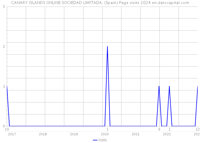 CANARY ISLANDS ONLINE SOCIEDAD LIMITADA. (Spain) Page visits 2024 