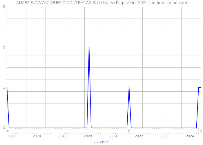 ALMEZ EXCAVACIONES Y CONTRATAS SLU (Spain) Page visits 2024 