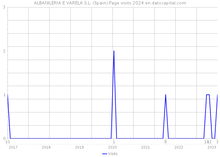 ALBANILERIA E VARELA S.L. (Spain) Page visits 2024 