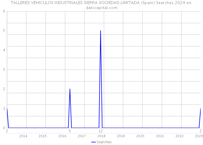 TALLERES VEHICULOS INDUSTRIALES SIERRA SOCIEDAD LIMITADA (Spain) Searches 2024 