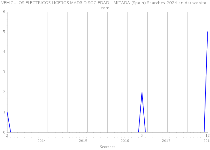 VEHICULOS ELECTRICOS LIGEROS MADRID SOCIEDAD LIMITADA (Spain) Searches 2024 