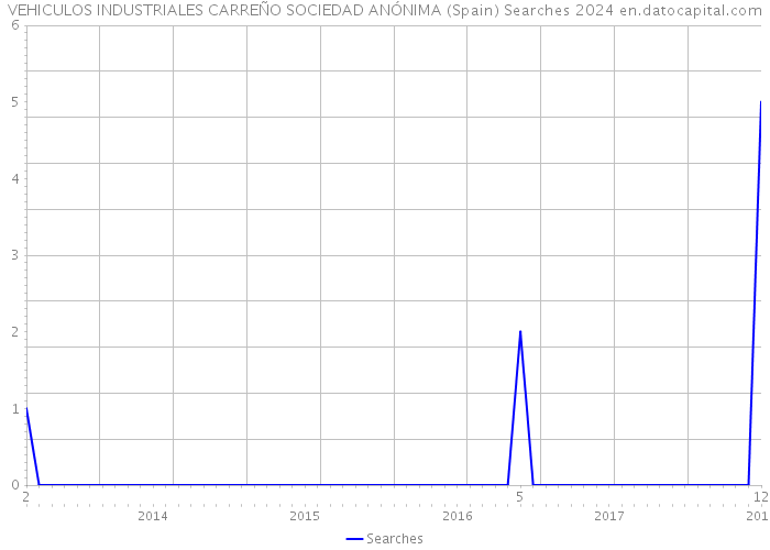 VEHICULOS INDUSTRIALES CARREÑO SOCIEDAD ANÓNIMA (Spain) Searches 2024 