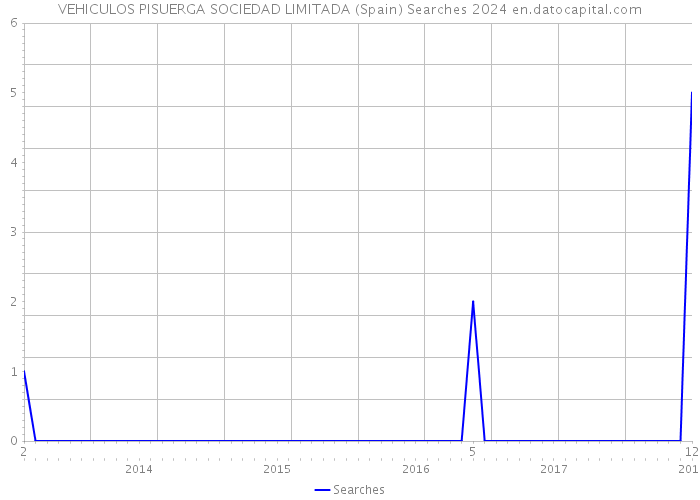 VEHICULOS PISUERGA SOCIEDAD LIMITADA (Spain) Searches 2024 