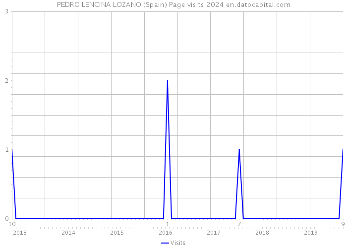 PEDRO LENCINA LOZANO (Spain) Page visits 2024 