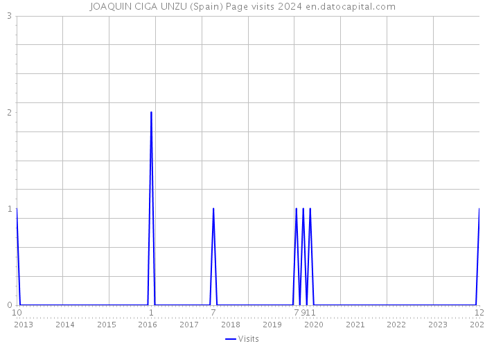JOAQUIN CIGA UNZU (Spain) Page visits 2024 