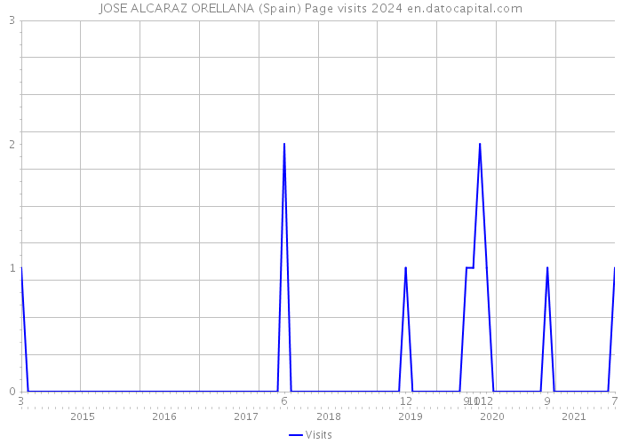 JOSE ALCARAZ ORELLANA (Spain) Page visits 2024 