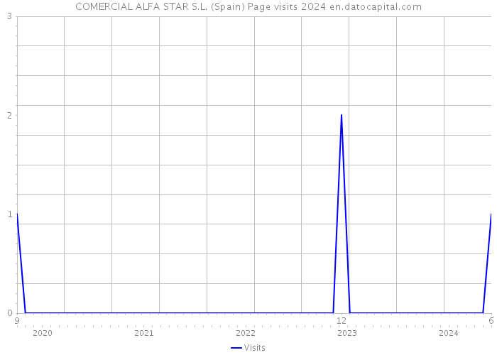 COMERCIAL ALFA STAR S.L. (Spain) Page visits 2024 