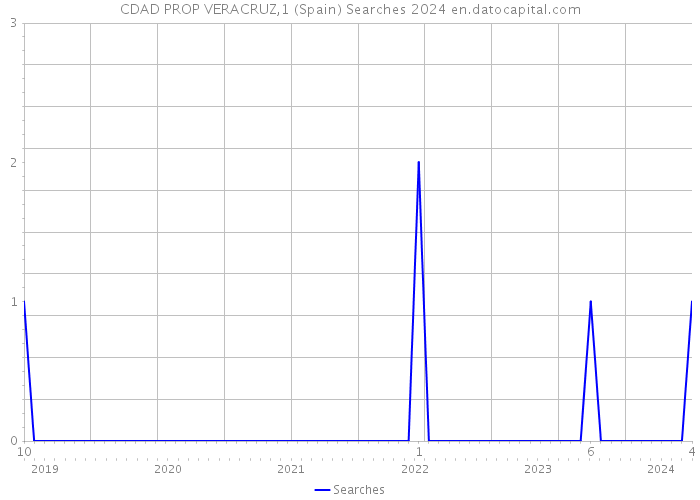 CDAD PROP VERACRUZ,1 (Spain) Searches 2024 