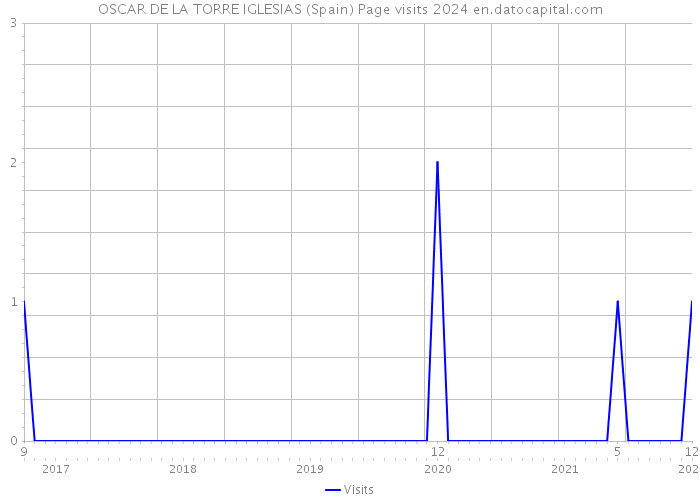 OSCAR DE LA TORRE IGLESIAS (Spain) Page visits 2024 