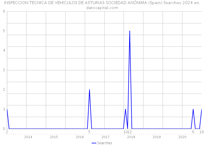 INSPECCION TECNICA DE VEHICULOS DE ASTURIAS SOCIEDAD ANÓNIMA (Spain) Searches 2024 