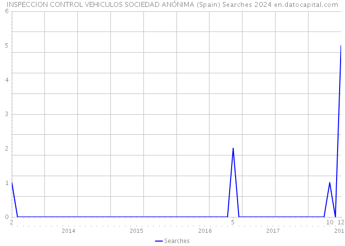 INSPECCION CONTROL VEHICULOS SOCIEDAD ANÓNIMA (Spain) Searches 2024 