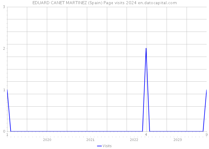 EDUARD CANET MARTINEZ (Spain) Page visits 2024 