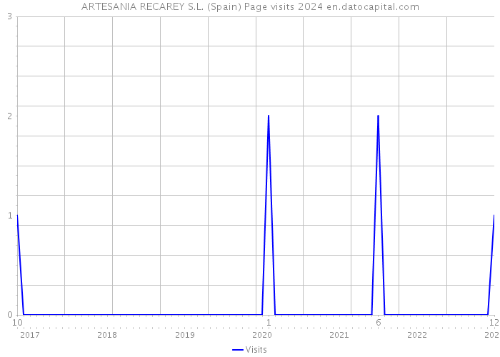 ARTESANIA RECAREY S.L. (Spain) Page visits 2024 