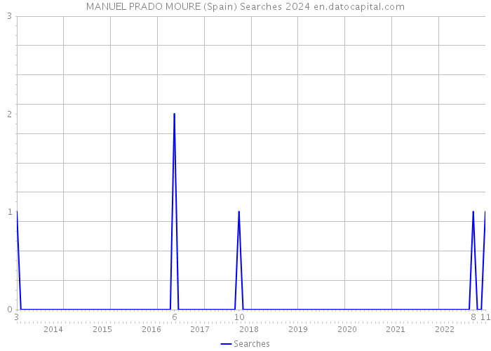 MANUEL PRADO MOURE (Spain) Searches 2024 