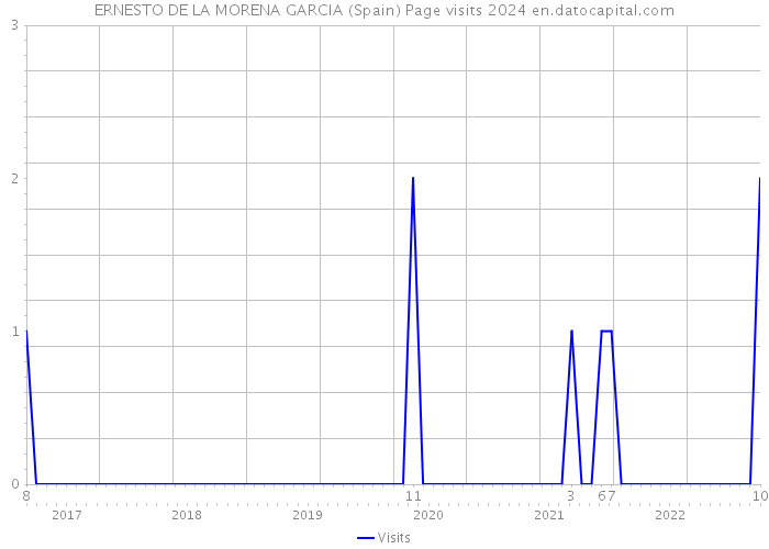 ERNESTO DE LA MORENA GARCIA (Spain) Page visits 2024 