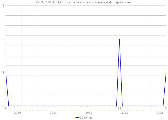 ISIDRO SCA SAN (Spain) Searches 2024 